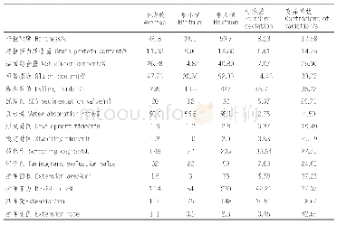 《表1 临夏州冬小麦品质指标变异度分析》