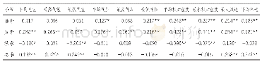 表3 2015-2017年固原市不同季节日平均AQI与气象要素的相关关系