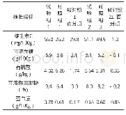 《表5 凹凸棒石矿质肥对草莓品质的影响》