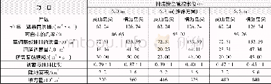 《表3 不同最高管控水位方案对比结果Tab.3 Comparison of maximum control water level》