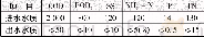 《表1 设计进、出水水质Tab.1 Design influent and effluent quality》