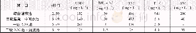 《表3 稳定运行期进、出水水质Tab.3 Influent and effluent quality during stable operation period》