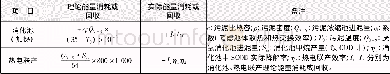 《表1 化学能转化计算公式形式Tab.1 Calculating formula of chemical energy conversion》