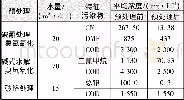 《表1 预处理前、后工艺废水污染物浓度Tab.1 Pollutants concentration in wastewater before and after pretreatment》