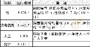《表3 污水处理设施运行费用Tab.3 Operating costs of sewage treatment facilities元·a-1》