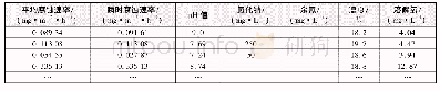 《表1 影响因素及腐蚀速率Tab.1 Influence factors and corrosion rate of each sampling point》