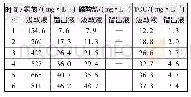 《表2 MD阶段汲取液和馏出液中三种物质的含量Tab.2 Contents of three substances in draw and distillate solutions》