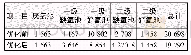 《表1 HRT优化前后各工艺单元体积Tab.1 Volume of process before and after HRT optimization m3》