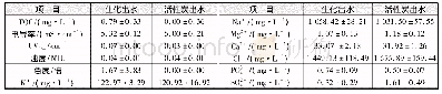 表1 纳滤膜处理活性炭出水和生化出水的产水水质Tab.1 Permeate water quality of NF in treating GAC effluent and bio-chemical treatment effluent