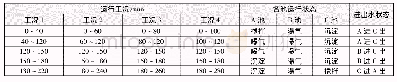 表1 UNITANK装置的运行矩阵Tab.1 Running matrix of UNITANK