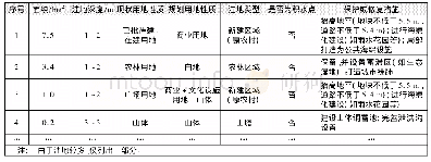《表4 阳山片区的城市洼地识别及处理措施Tab.4 List of low-lying lands analysis and measures in Yangshan District》