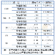 表2 罗芳污水处理厂提标改造期间出水水质Tab.2 Effluent quality of Luofang WWTP during upgrading period