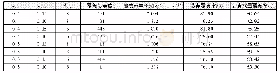 《表1 不同约束条件阈值的优化结果比较Tab.1 Comparison of optimization results based on different constraint conditions