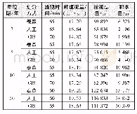 《表3 不同汇水区划分方式下的模拟结果Tab.3 Simulation results of Info Works ICM under different division methods for c