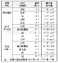 表1 现状水源超标污染物Tab.1 Standard exceeded pollutants in current water sources