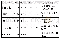 《表2 所调研县市水质数据自行检测结果汇总Tab.2 Summary of water quality data of each county and city investigated》