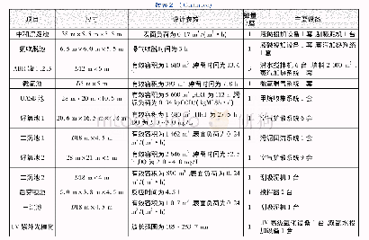 《表2 主要构筑物及设计参数Tab.2 Main structures and design parameters》