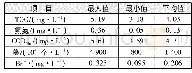 《表1 2015年度W市水源地主要污染物及其含量》