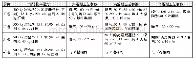 《表2 第2次试验设计：低温条件下市政污泥好氧堆肥的中试研究》