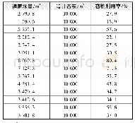 《表3 七亩沟调蓄池容积利用率》