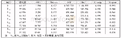 《表2 R1和R2中不同阶段微生物菌群的多样性》