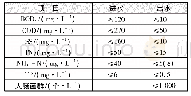 《表1 设计进、出水水质：CAST-MBBR及SF-AO工艺在污水处理中的应用比较》