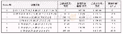 《表1 解方案示例：区域多水源供水系统优化调度》