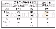 《表1 进水水质：曝气生物滤池及活性砂过滤系统用于污水厂升级改造》