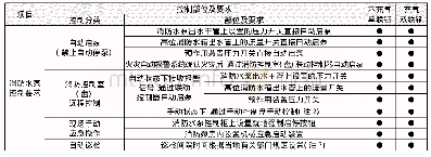 《表1 预作用系统控制要求》