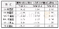 《表3 奇偶日供水总量差异分析》