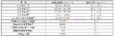 《表3 污水处理厂(站)点源污染统计》