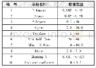 《表1 SWMM模型主要参数》