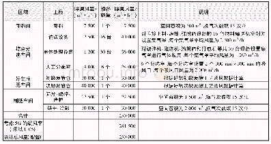 表1 各区域恶臭气体处理量计算结果