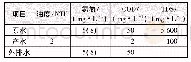 《表1 设计水质：双膜法处理污水厂出水用于工业回用》