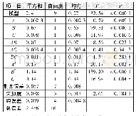 《表2 试验响应值为镍去除率的回归方程方差分析》