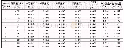 表2 武汉市平湖门地区雨型设计径流量计算(3年重现期)
