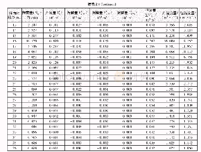 表2 武汉市平湖门地区雨型设计径流量计算(3年重现期)