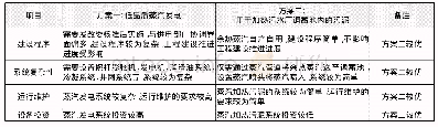 《表3 余热利用方式综合对比分析》