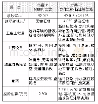 表4 硝化与反硝化脱氮工艺思路比选