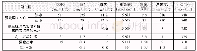 表2 各阶段去除效果：A~2O/高压脉冲电絮凝/O_3-BAC/膜法处理焦化废水