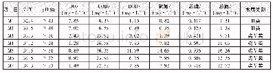 《表1 深圳河主要断面水质指标分析》