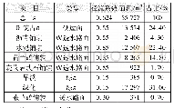 《表1 现状下垫面径流系数计算结果》