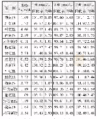 《表6 17种氨基酸测定结果的精密度、加标回收率》