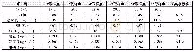 表1 2017年4月沙湖水质