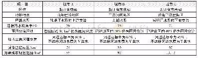 《表1 城市特征汇总：海绵城市规划中不同类型城市水环境整治策略》