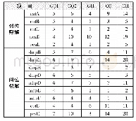 《表2 参与邻苯二酚代谢路径的关键酶基因的表达》