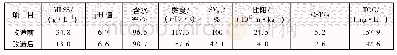 《表1 污水处理厂改造前后的泥质特性》