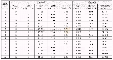 表2 出水水质及运行参数