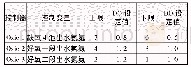 表4 根据氨氮浓度变化设定DO值