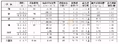 表3 河口区域超标情况(《展览会用地土壤环境质量评价标准》)